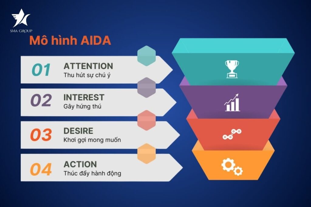 Nội dung triển khai theo mô hình AIDA