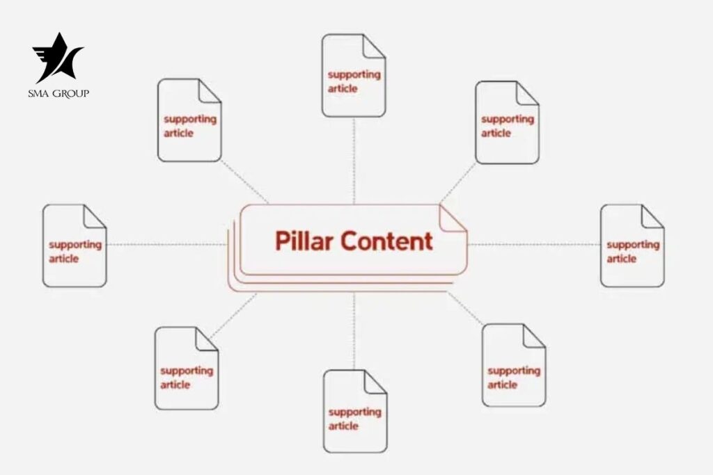Xác định chủ đề chính - Pilar Content cho chiến dịch