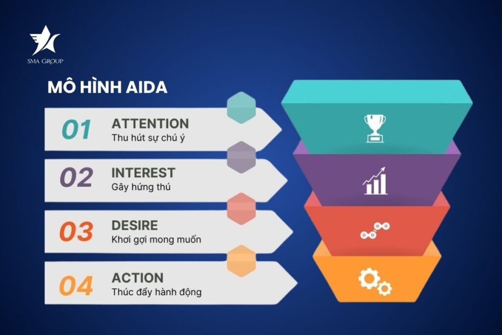 Xác định mục tiêu theo công thức AIDA