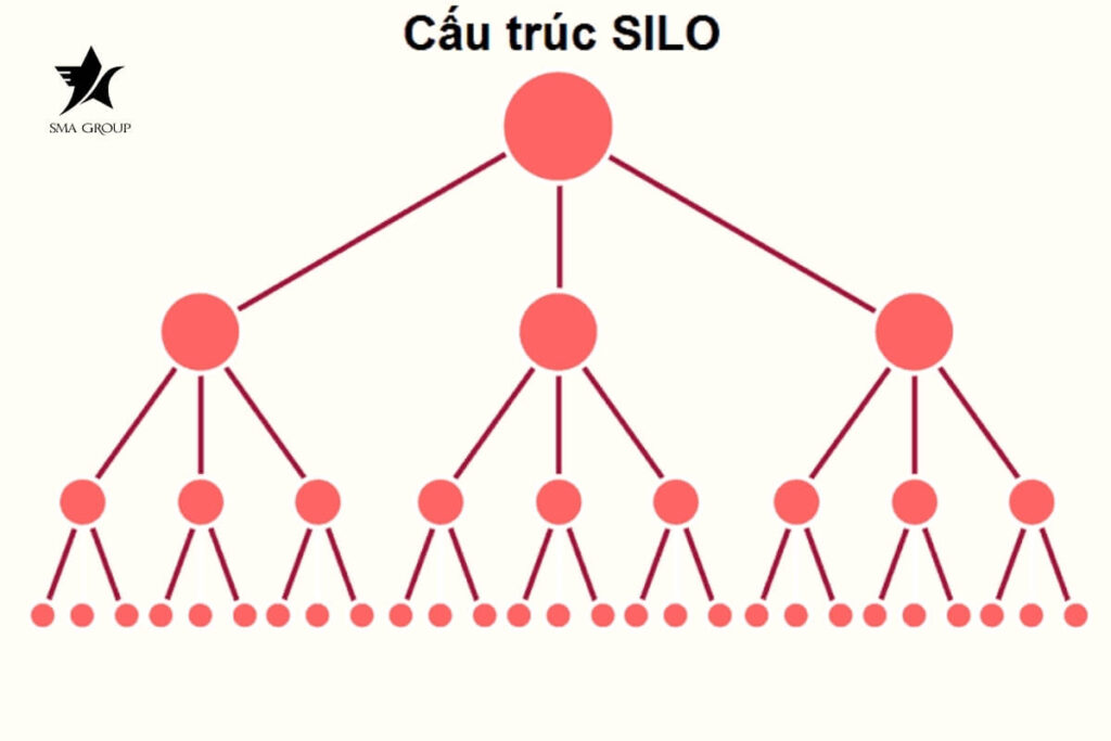 Sự dụng cấu trúc Silo cho cấu trúc trang web