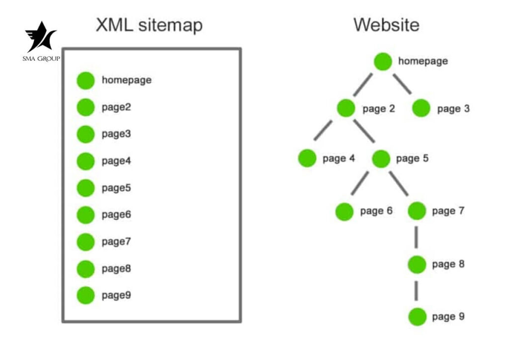 Xây dựng cấu trúc web bằng HTML site map