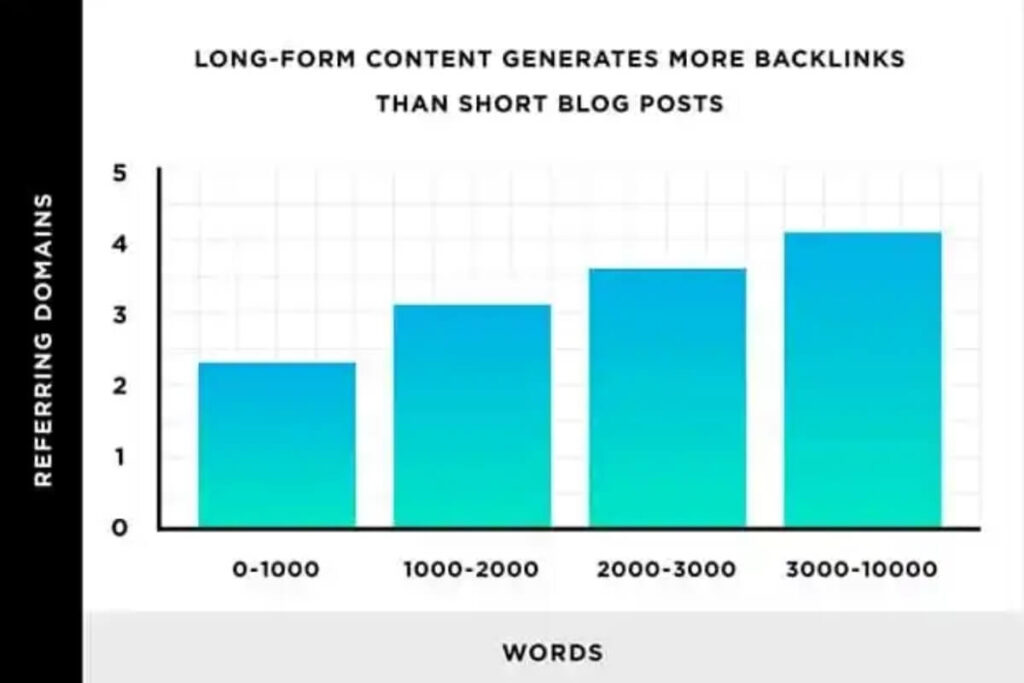 đây là minh chứng của Backlinko rằng nội dung dài hơn cũng nhận được các liên kết tốt hơn.