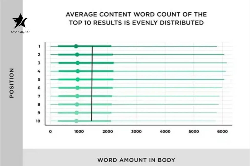 Nội dung dài hơn có xu hướng xếp hạng tốt nhất.