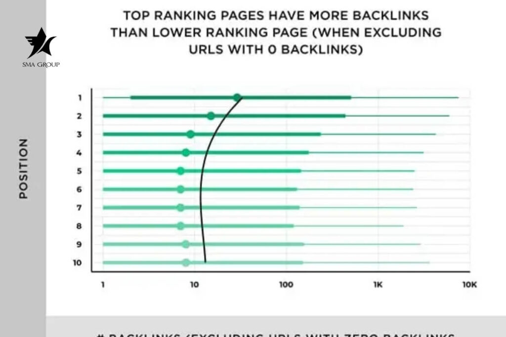 Và thuật toán Google phần lớn dựa vào các backlink để xếp thứ hạng cho trang web của bạn. 