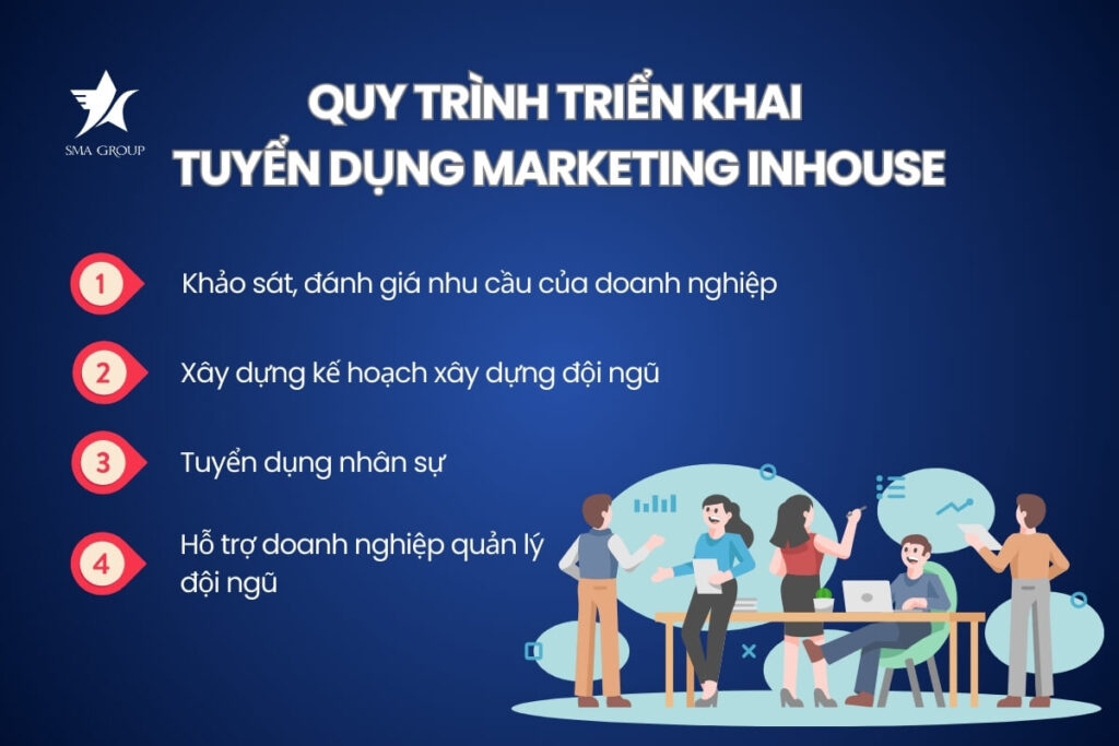 Quy trình triển khai tuyển dụng Marketing Inhouse tại SMA Group