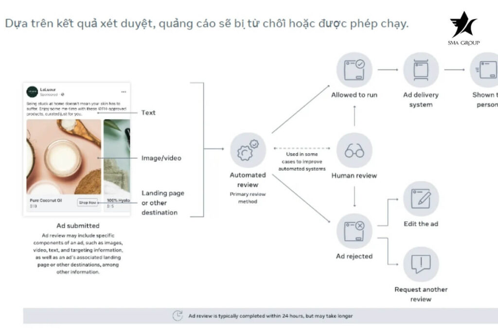 Do Quảng cáo đang xét duyệt