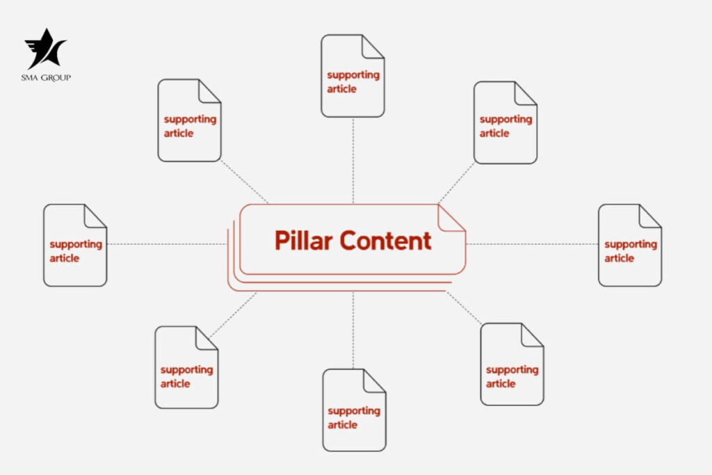 Chia giai đoạn, tạo pillar và angle cho kế hoạch content