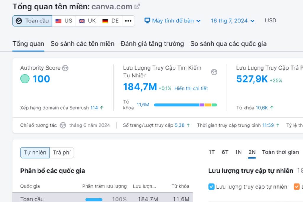 Số liệu từ Semrush