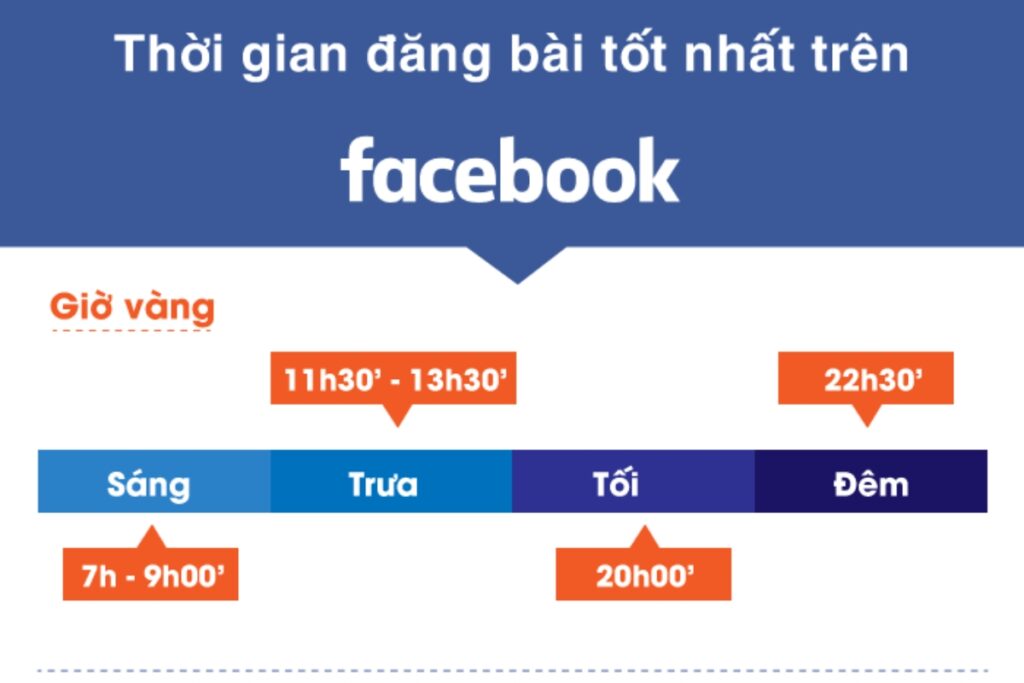 Những khung giờ vàng đăng bài Facebook đem lại hiệu quả cao 